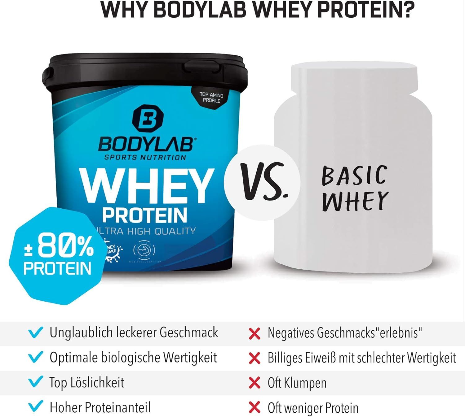 Comparaison Bodylab Whey Protein et Basic Whey. Bodylab: +80% de protéines. Basic: Mauvais goût, moins de protéines.