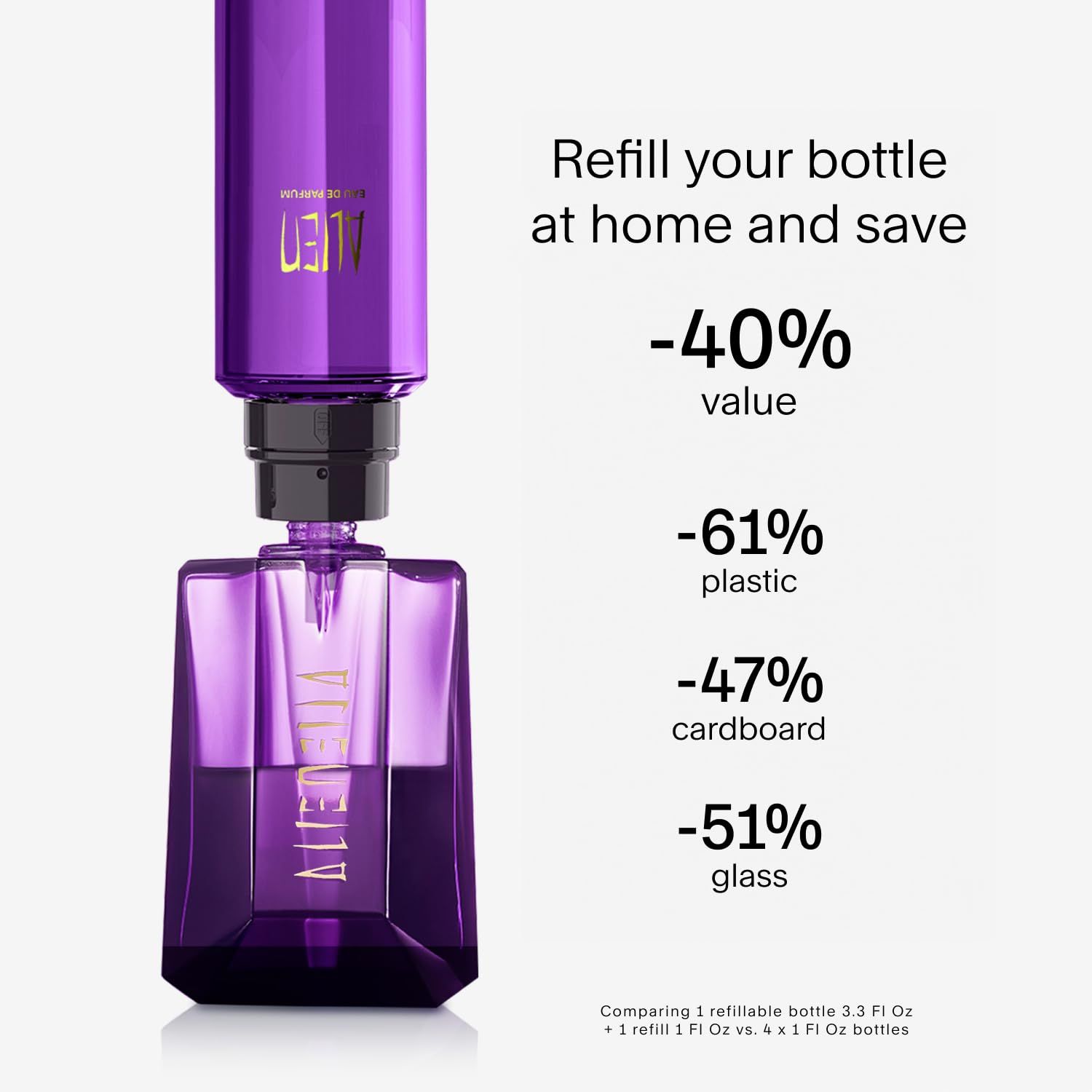 Navullen van de flacon. Percentages: -40% waarde, -61% plastic, -47% karton, -51% glas.
