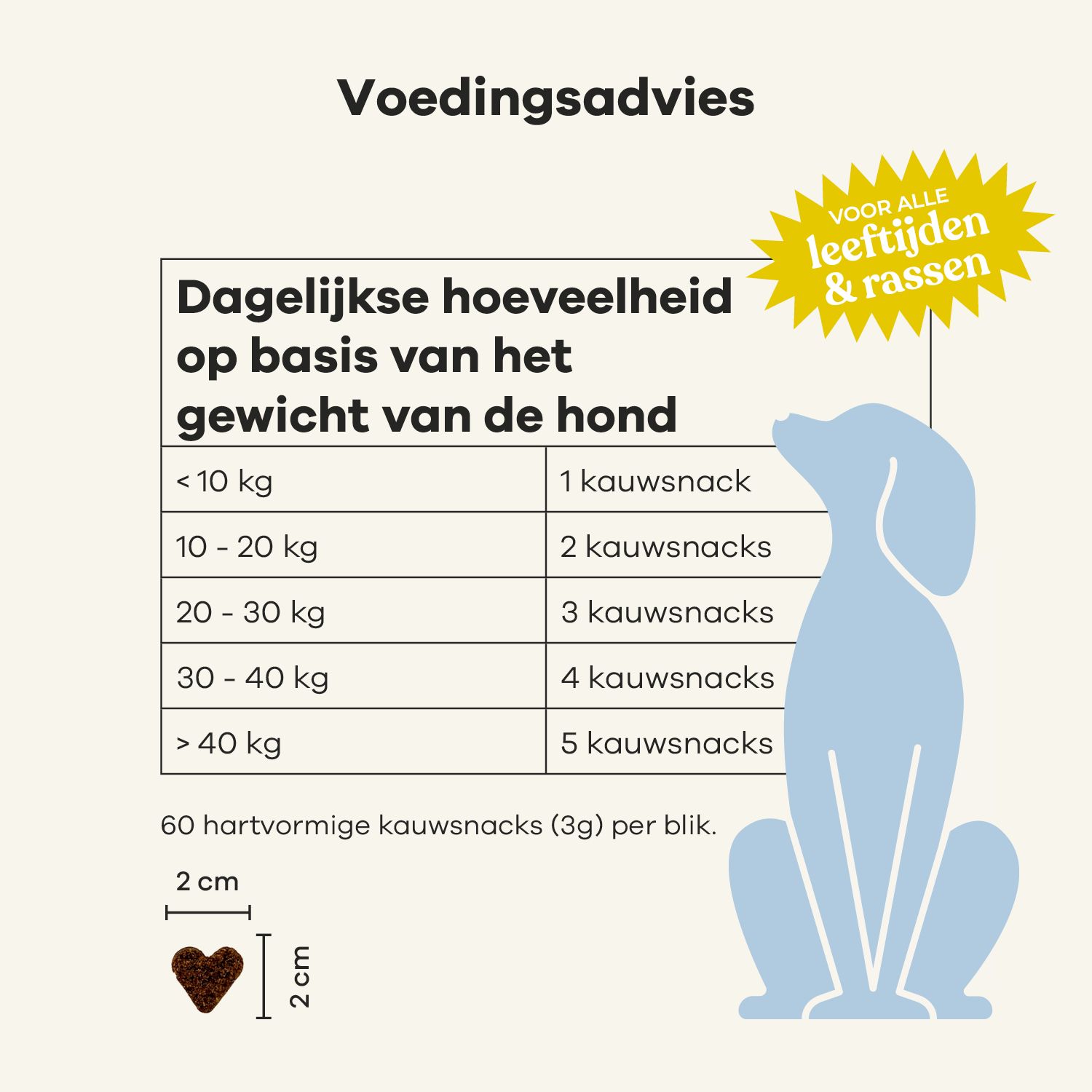 Grafiek met voedingsadvies voor honden. Dagelijkse hoeveelheid per gewicht. Snacks.