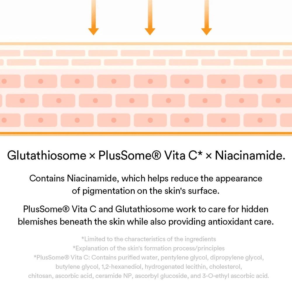 Représentation graphique des couches de la peau. Texte : Gluthathiosom x PlusSome® Vita C x Niacinamide. Description des ingrédients et effets.