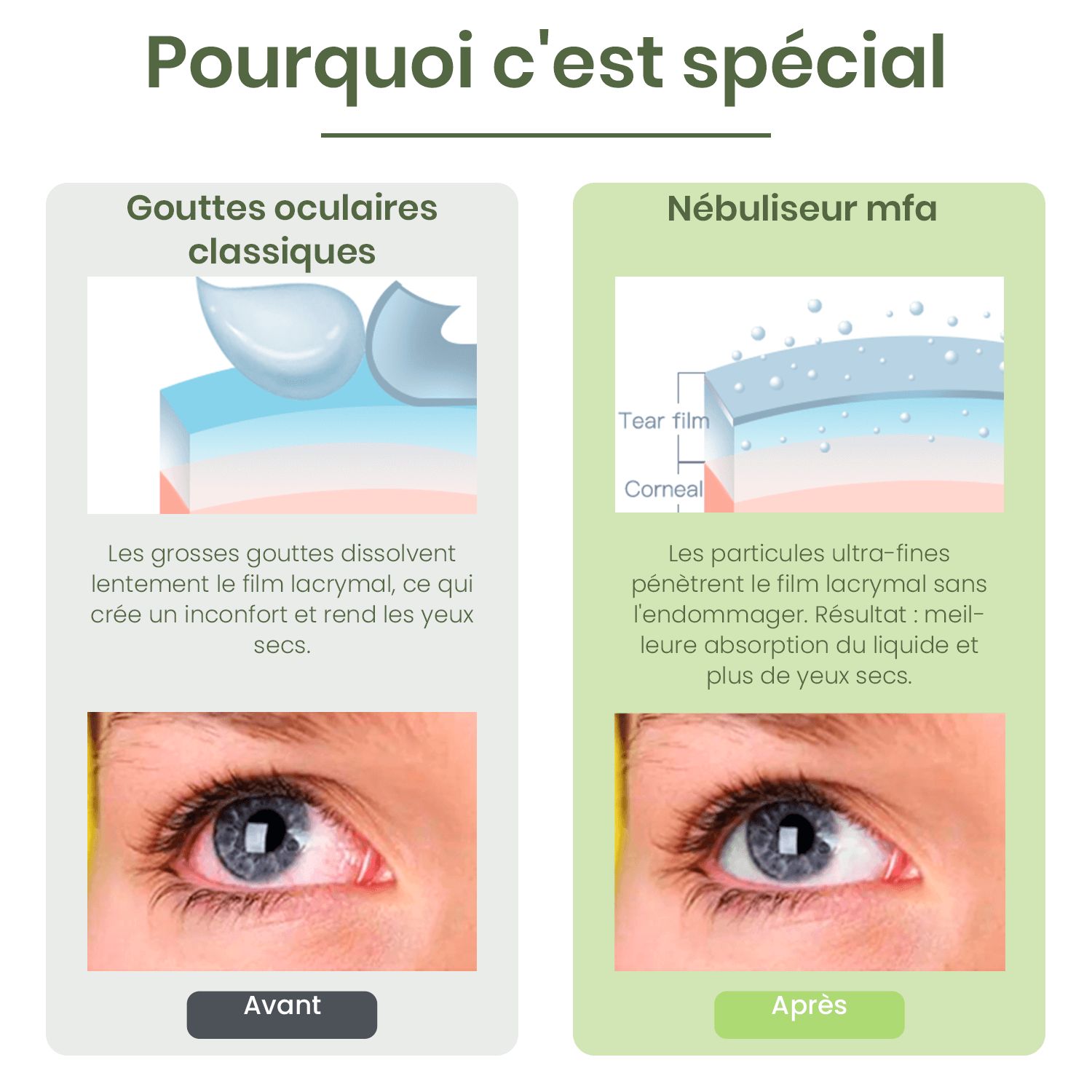 Comparaison des gouttes oculaires et du nébuliseur. Graphique montrant les différences d'absorption du film lacrymal.