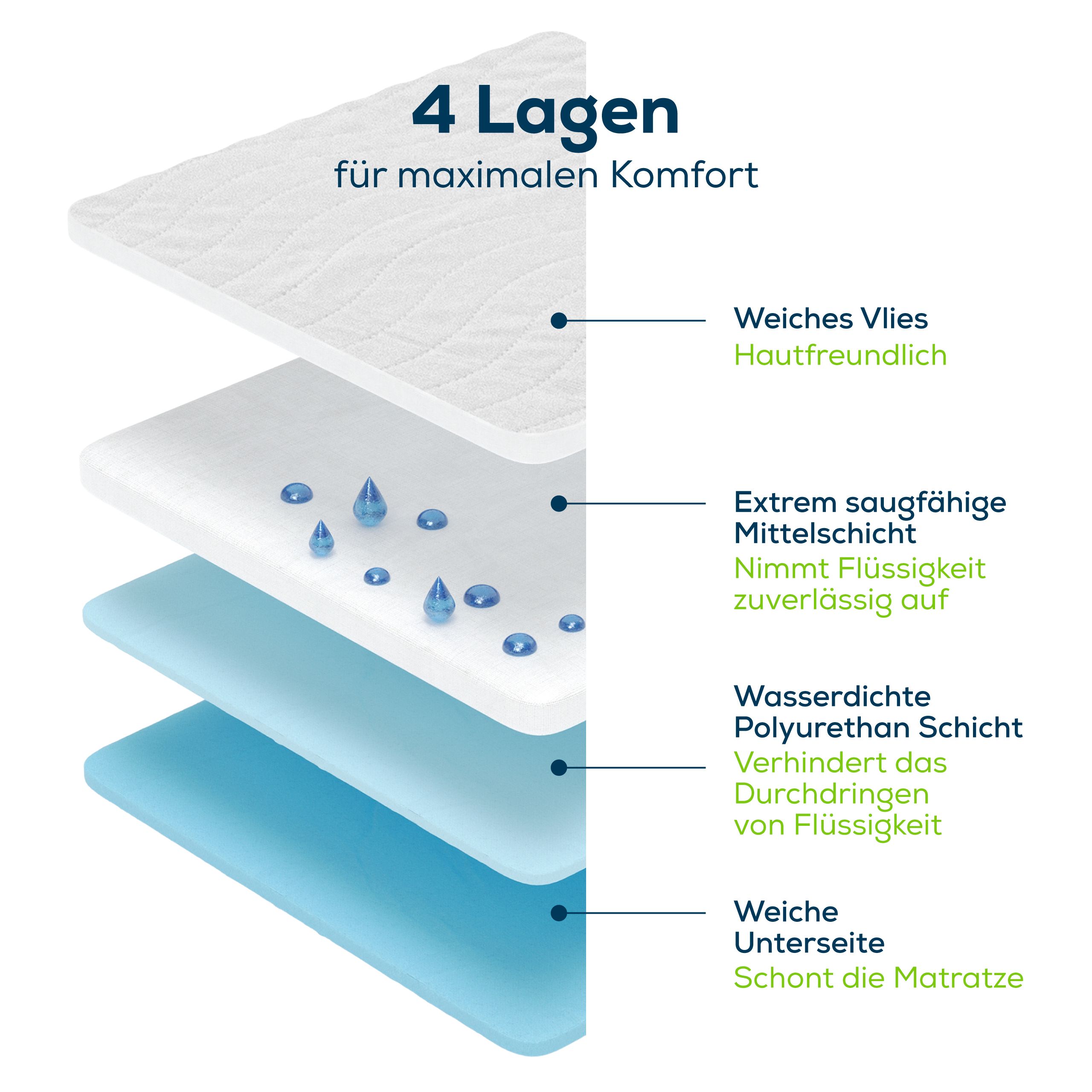 Lagen van een incontinentie onderlegger. Zachte fleece, zeer absorberend, waterdichte laag, zachte onderkant.