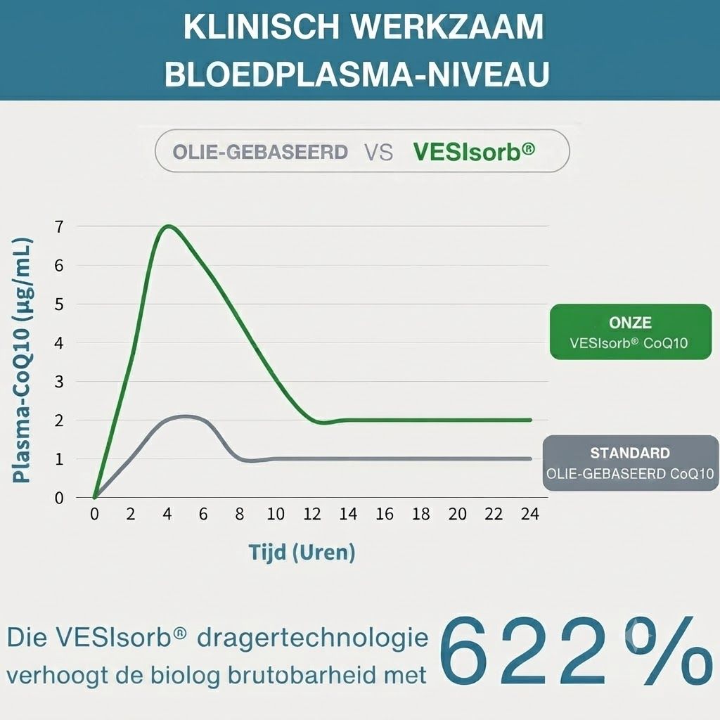 Grafiek toont hogere plasma-CoQ10-niveaus met VESIsorb vergeleken met standaard.