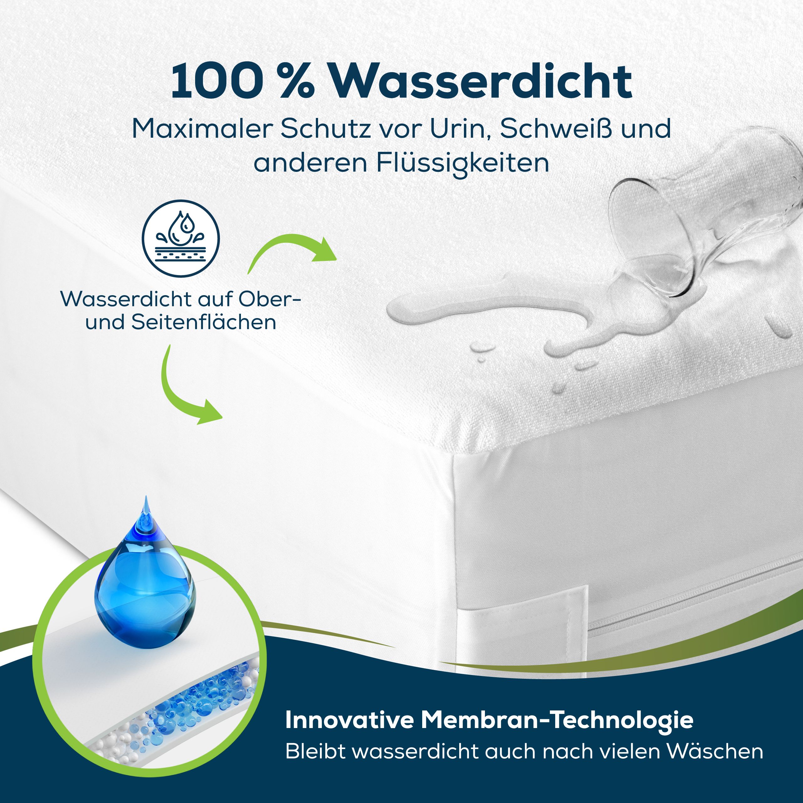 Housse de matelas blanche. De l'eau est versée sur la surface. Texte : 100% étanche. Technologie à membrane innovante.