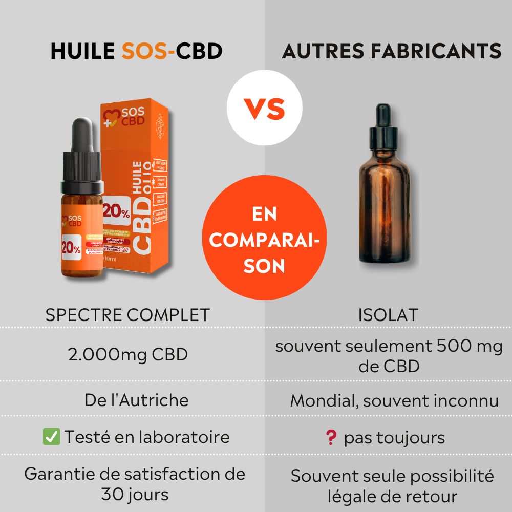 Vergelijking: SOS-CBD-olie vs. andere fabrikanten. Fles en verpakking vs. bruine fles. Tekst.