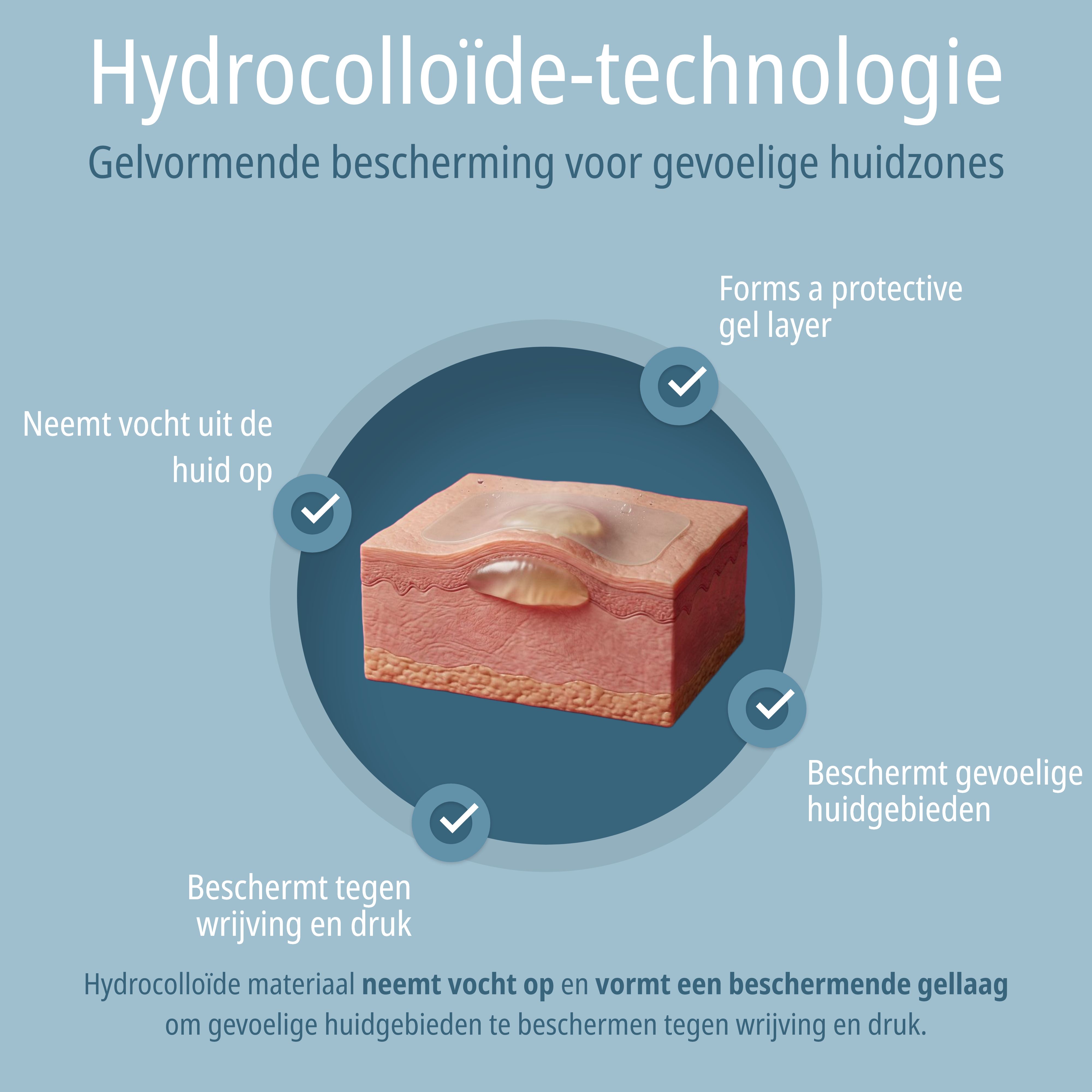 Hydrocolloïde technologie: Neemt vocht op, vormt gel, vermindert wrijving en druk.