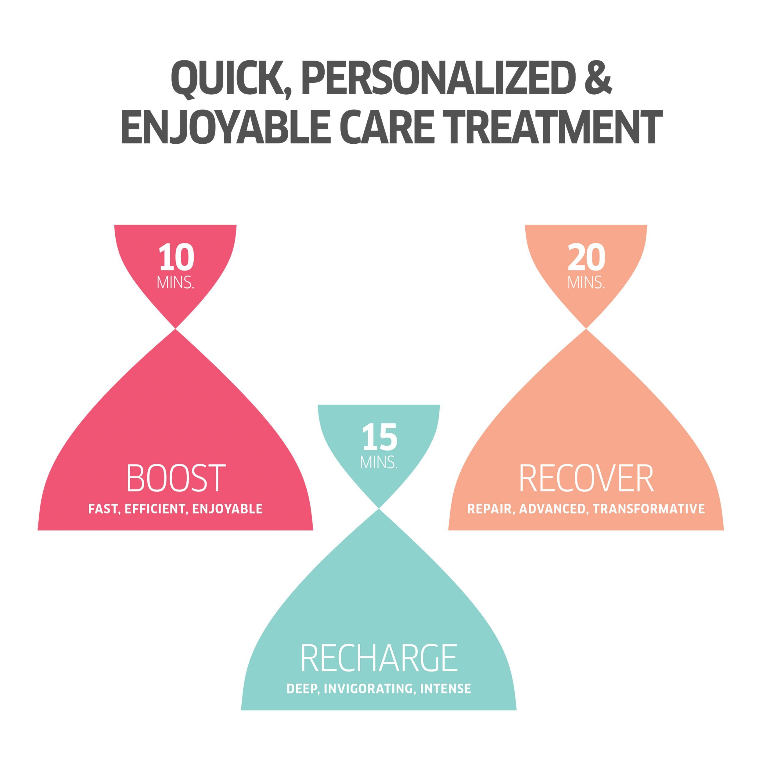 Représentation graphique de trois sabliers. Texte : QUICK, PERSONALIZED & ENJOYABLE CARE TREATMENT. Boost, Recharge, Recover.