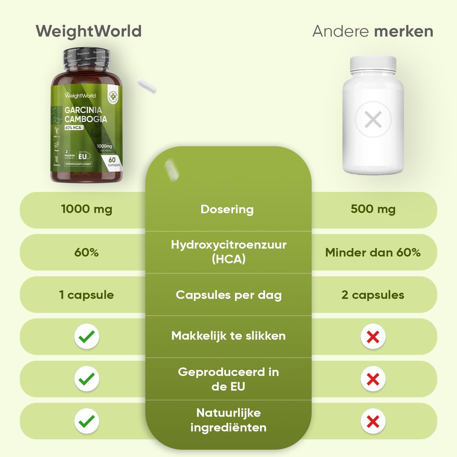 WeightWorld Garcinia Cambogia Pura: fles, vrucht, capsule, 1000mg, 60 capsules.