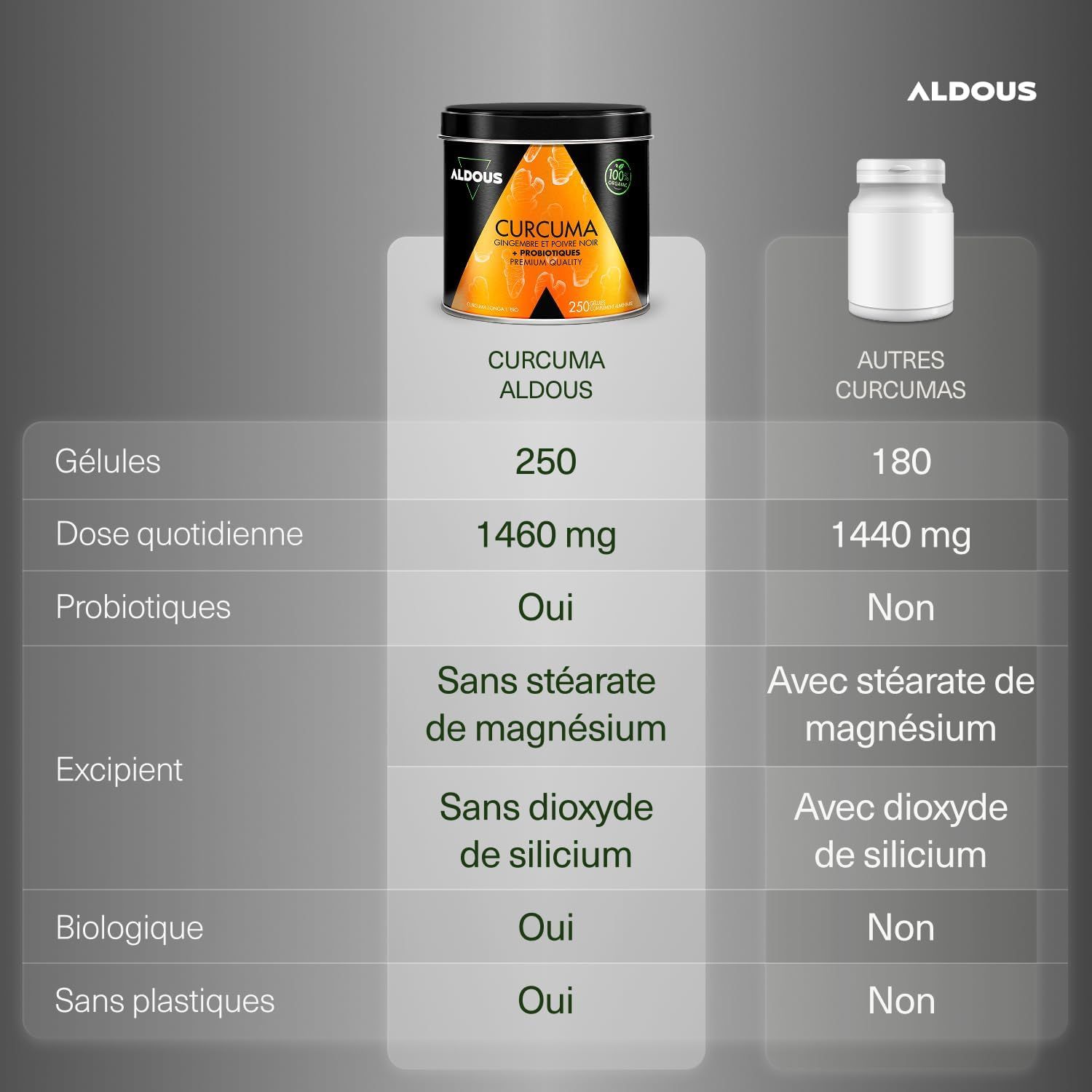 Tableau comparatif : Gélules Curcuma Aldous (250) vs. autres curcumas. Détaille ingrédients et dosage.