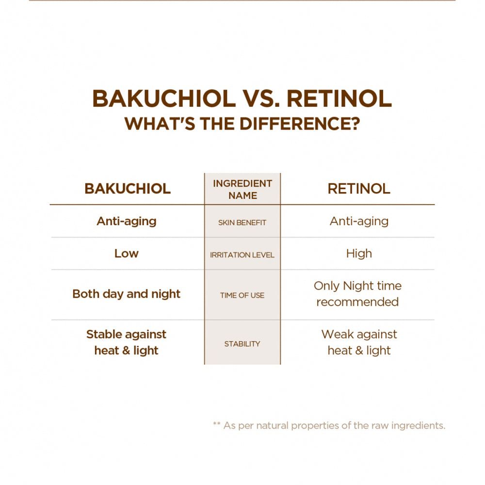 Tabel met Bakuchiol vs. Retinol. Informatie over ingrediënten en eigenschappen.