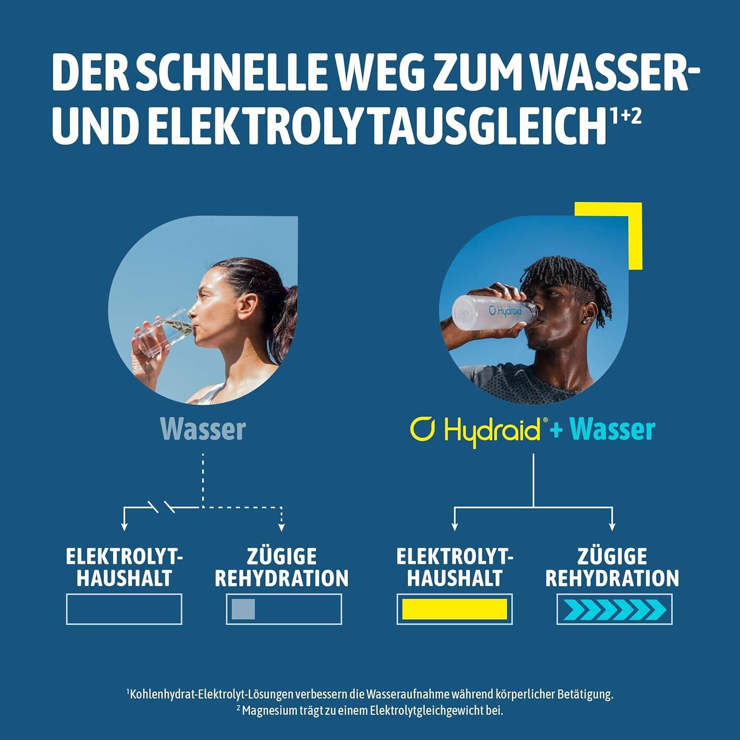 Graphique montrant l'absorption d'eau avec et sans Hydraid. Équilibre électrolytique plus rapide avec Hydraid.