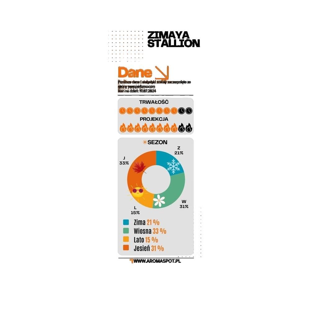Infographic met diagrammen en tekst. Boven: Zimaya Stallion. Diagram toont duurzaamheid en projectie. Seizoensgebonden verdeling.