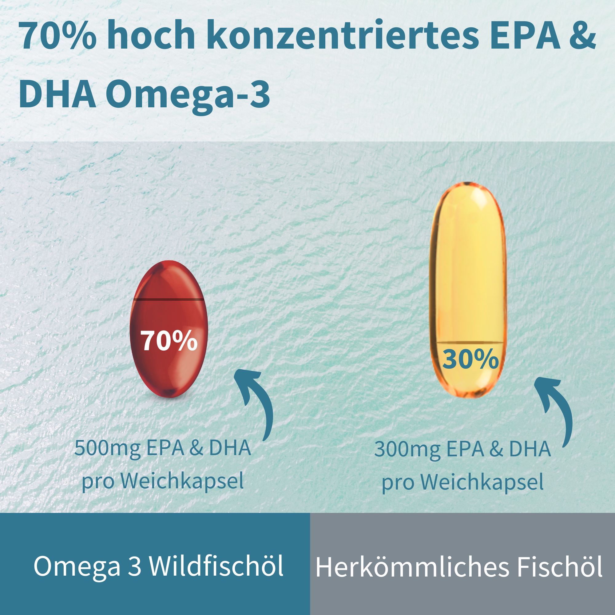 Comparaison d'oméga-3 super concentré (70%) avec oméga-3 standard (30%).