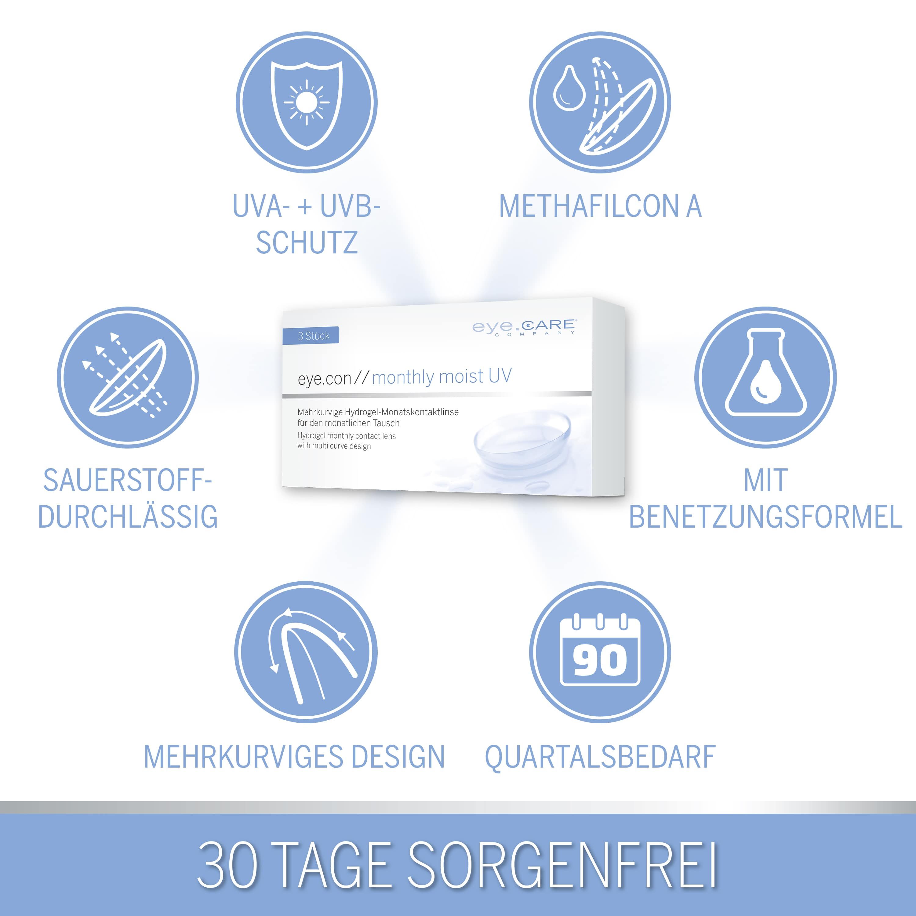 Infographie avec des icônes pour la protection UV, Methafilcon A, formule de mouillage, perméabilité à l'oxygène et conception multi-courbe. Boîte eye.con monthly moist UV au centre.