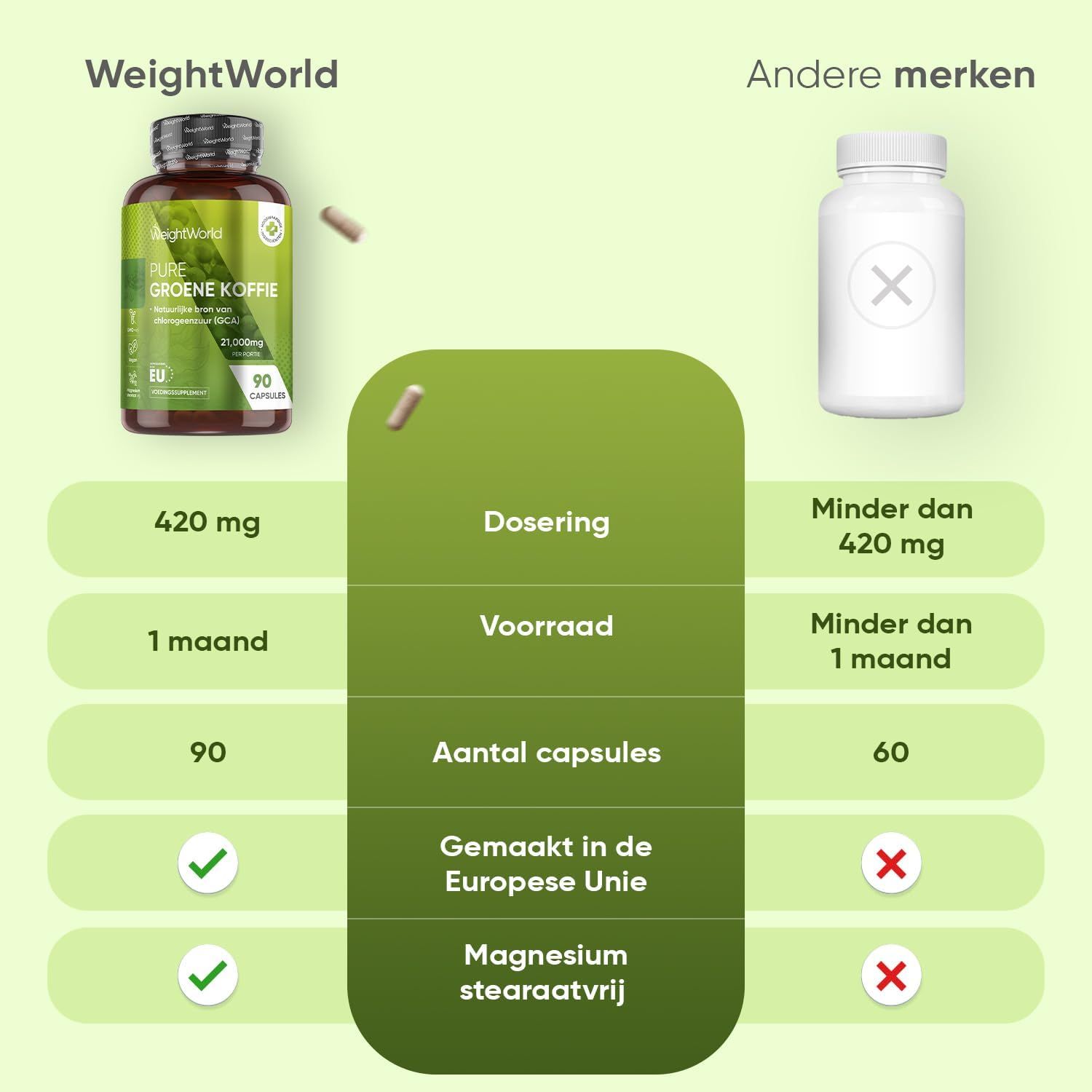 WeightWorld Groene Koffie capsules: Natuurlijke bron van chlorogeenzuur, 90 capsules.