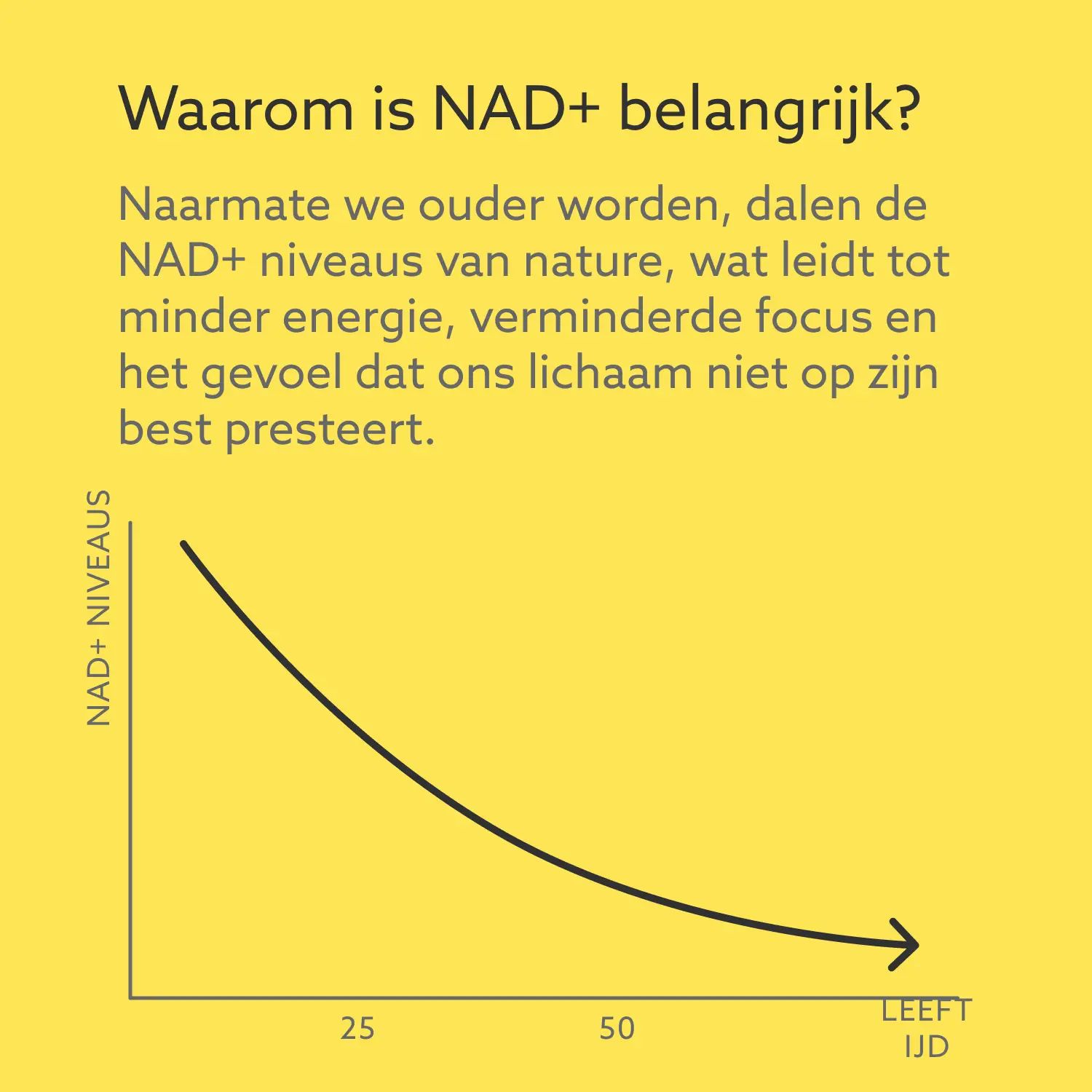 Gele achtergrond met tekst: Waarom is NAD+ belangrijk? Grafiek: NAD+-niveaus dalen met de leeftijd. Pijl van 25 naar 50.