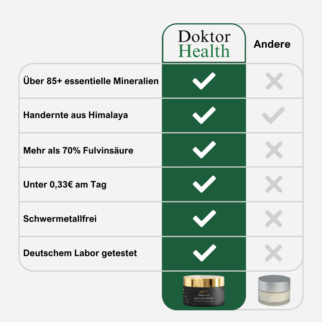 Vergelijkingstabel: Doktor Health vs. Andere. Meer dan 85 mineralen, uit de Himalaya, meer dan 70% fulvinezuur, minder dan 0,33€/dag.