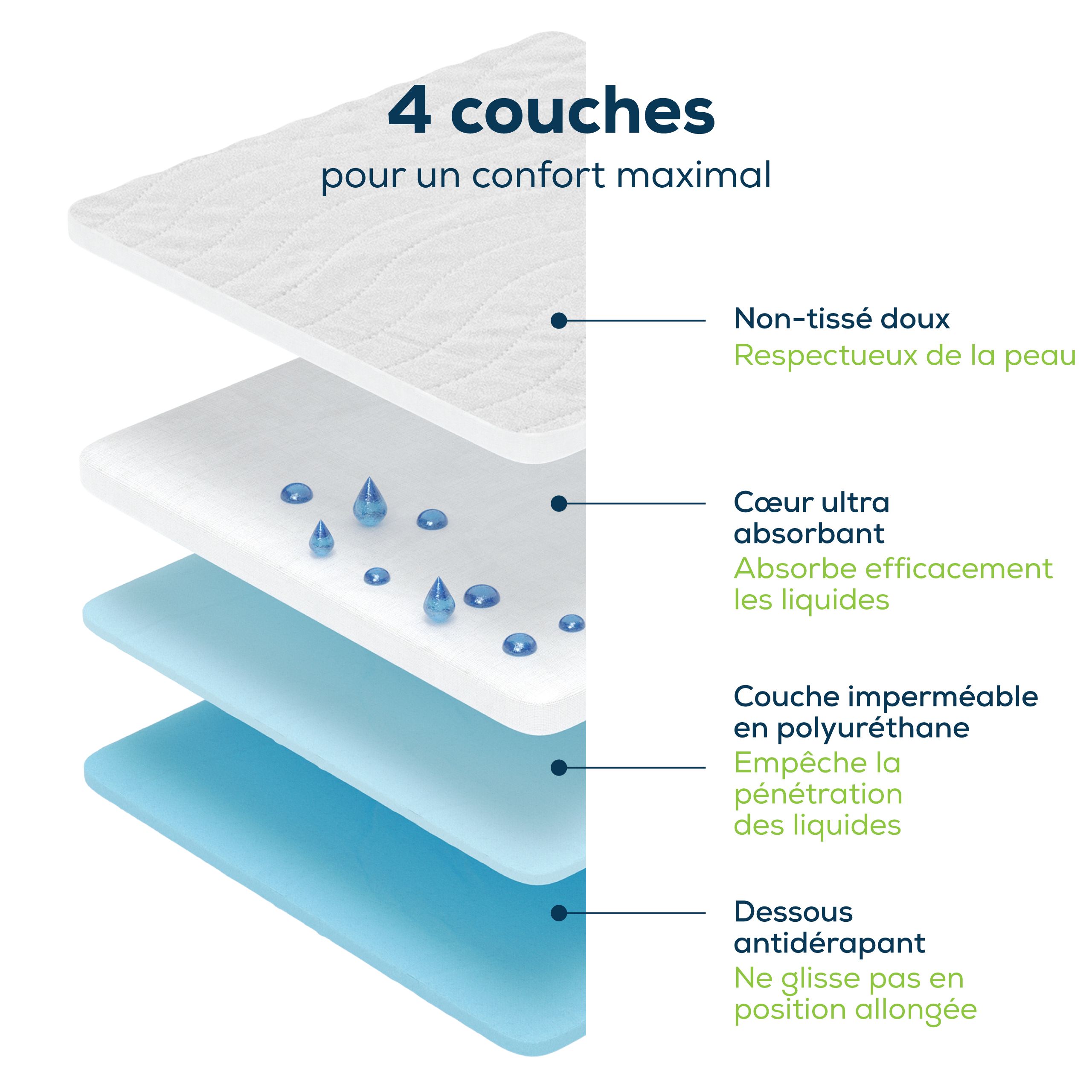 Coupe d'une alèse. 4 couches : non-tissé doux, couche absorbante, couche imperméable, dessous antidérapant.