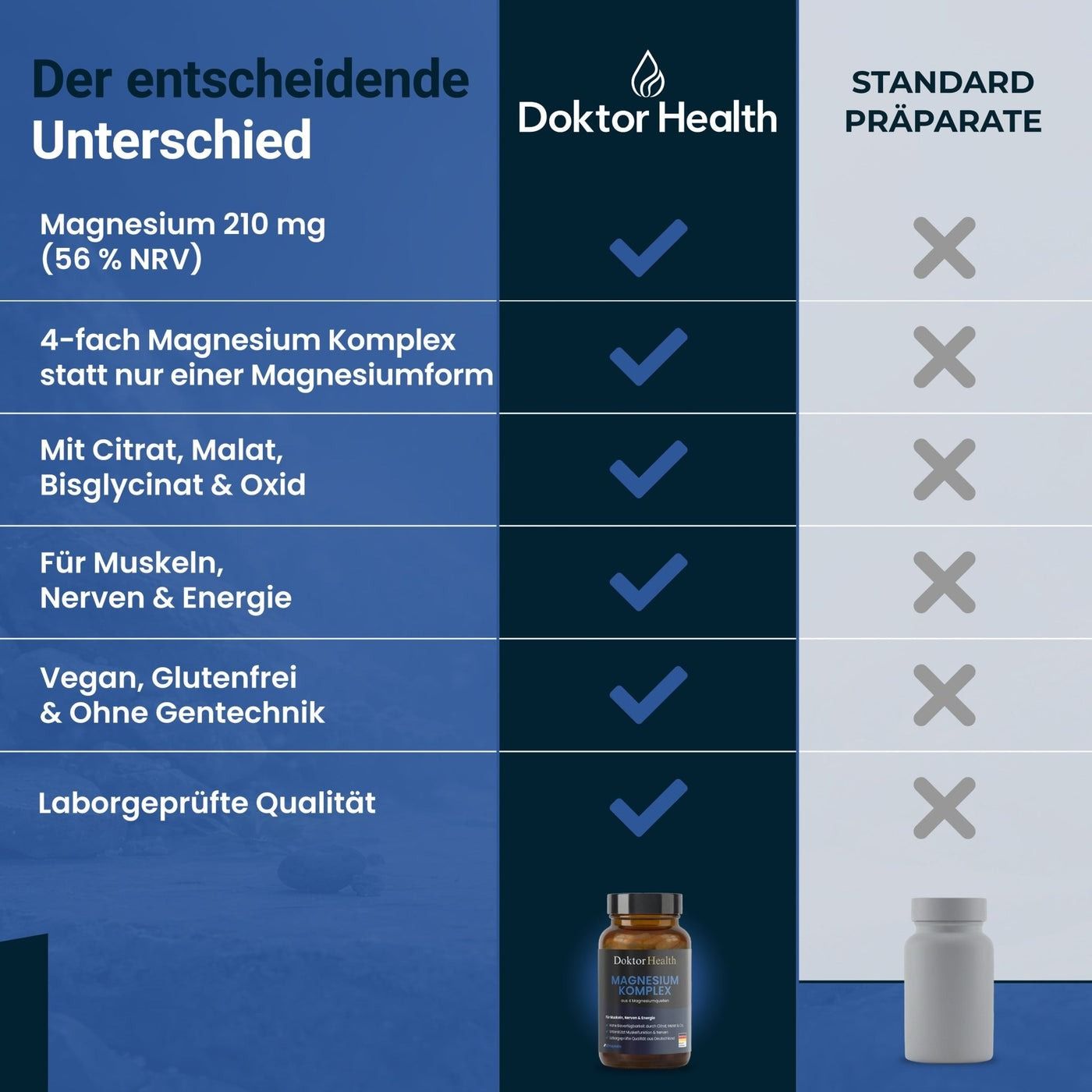Tableau comparatif: Doktor Health vs. Préparations standard. Magnésium 210 mg, complexe de magnésium 4x, avec citrate, malate, bisglycinate & oxyde, végétalien.