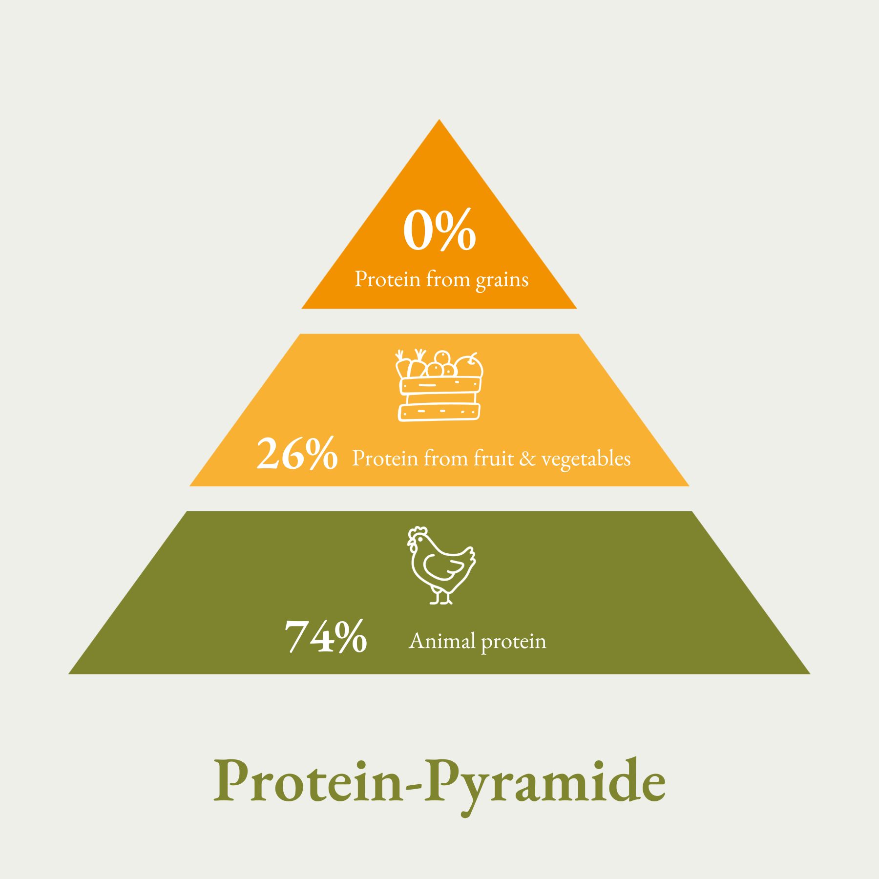 Eiwitpiramide. 0% eiwit uit granen, 26% uit fruit en groenten, 74% dierlijk eiwit.