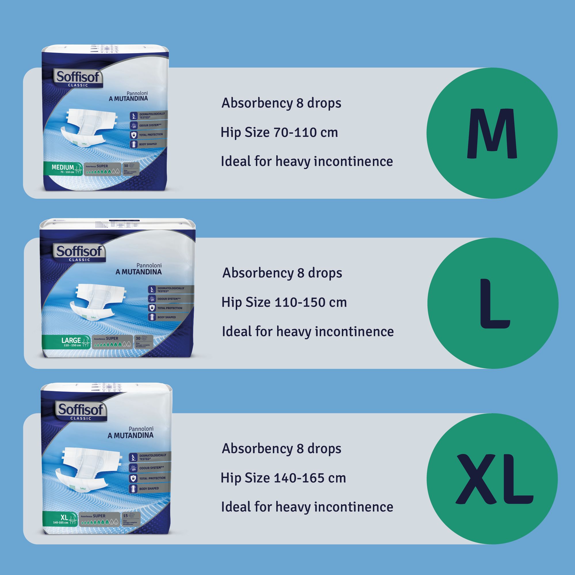 Vergelijking van drie verpakkingen Soffisof Classic luiers. Maten M, L, XL. Informatie over absorptie en heupomvang.