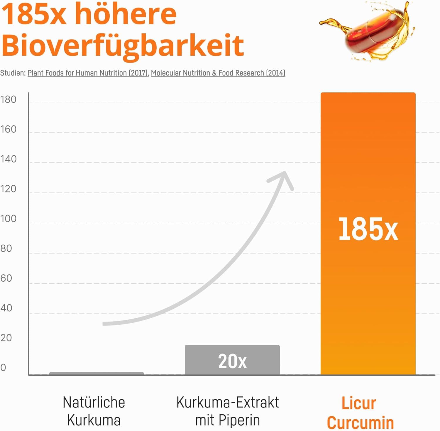 Grafiek: 185x hogere biologische beschikbaarheid van Licur Curcuma vergeleken met natuurlijke kurkuma.