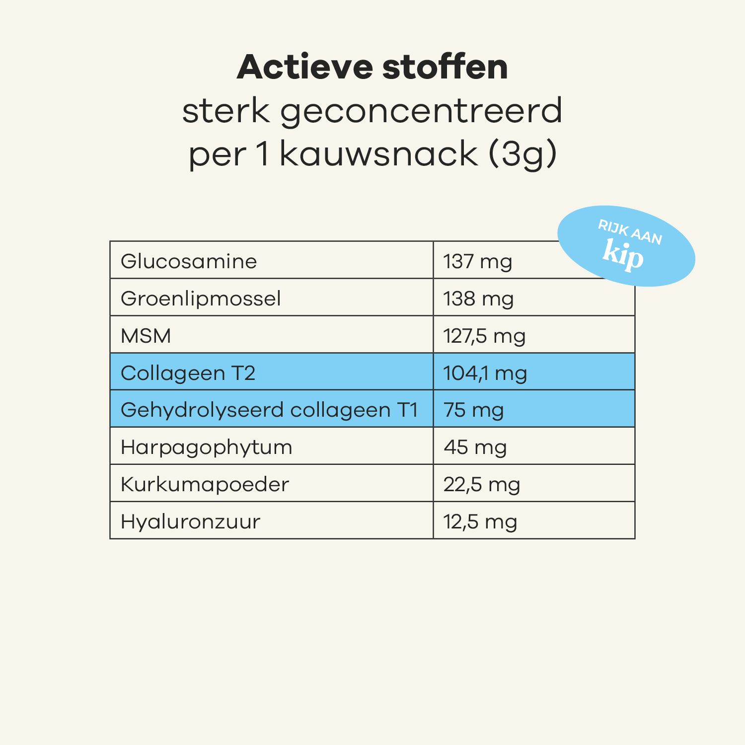 Tabel met geconcentreerde actieve stoffen. Glucosamine, collageen type 2, hyaluronzuur.