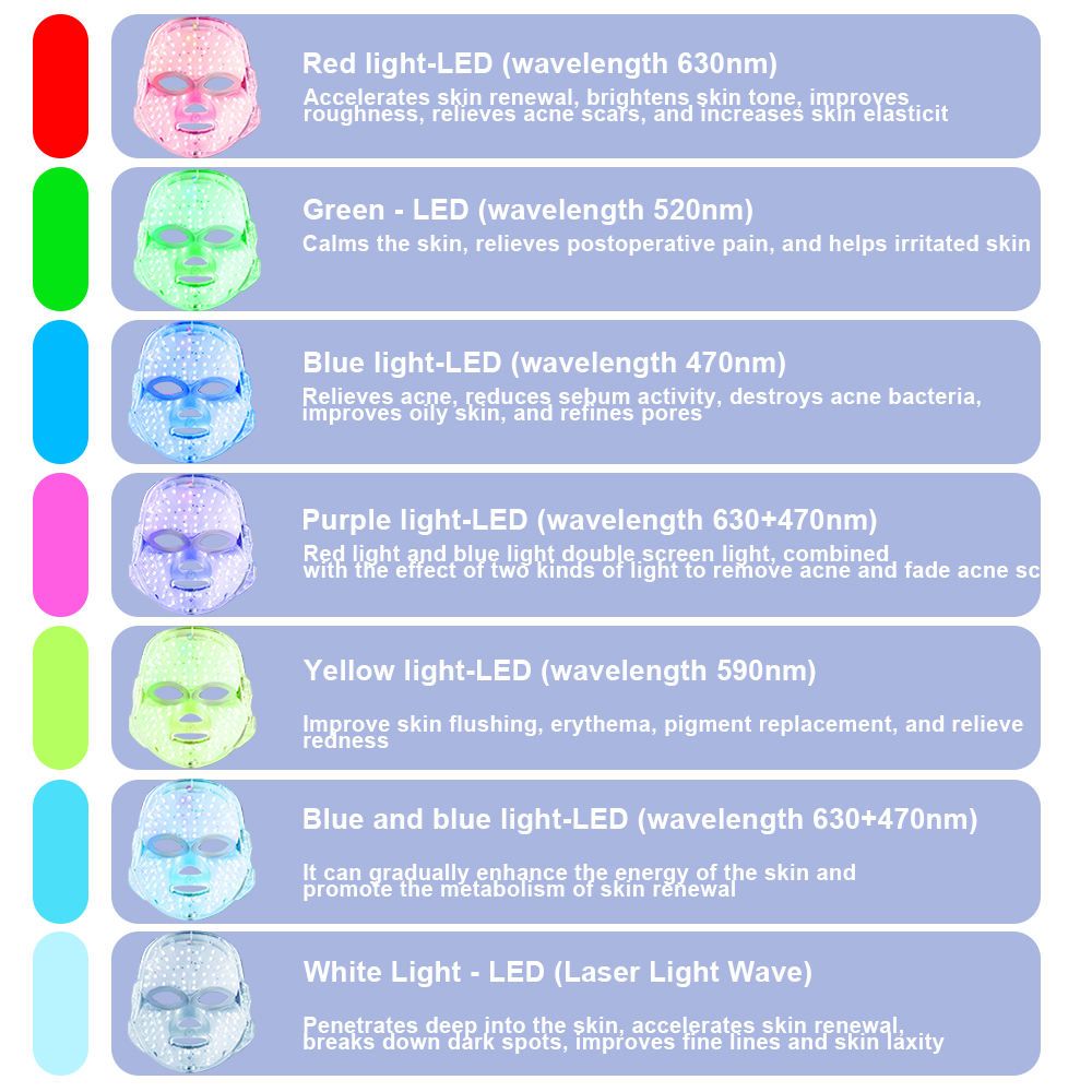 Diagramme des sept couleurs LED, leurs longueurs d'onde et leurs effets sur la peau.