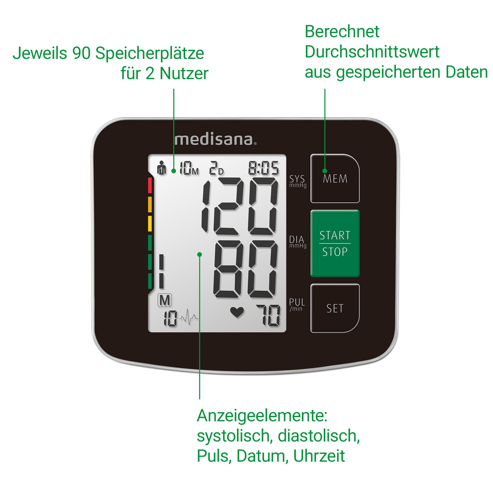 Medisana bloeddrukmeter: 90 geheugenplaatsen voor 2 gebruikers, gemiddelde berekening.