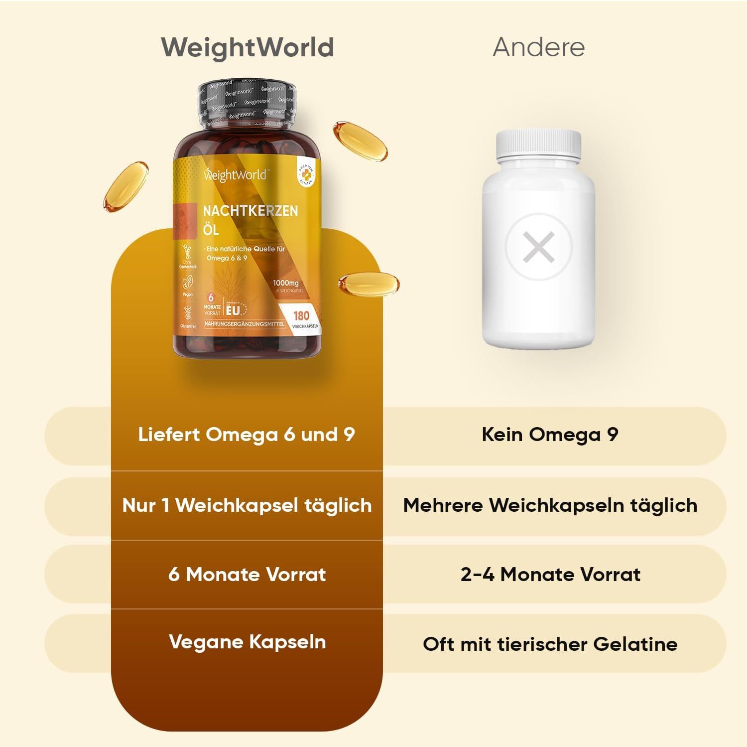 Comparaison : WeightWorld Huile d'onagre vs. autres. WeightWorld : Oméga 6 & 9, 1 gélule par jour, 6 mois d'approvisionnement, végétalien.