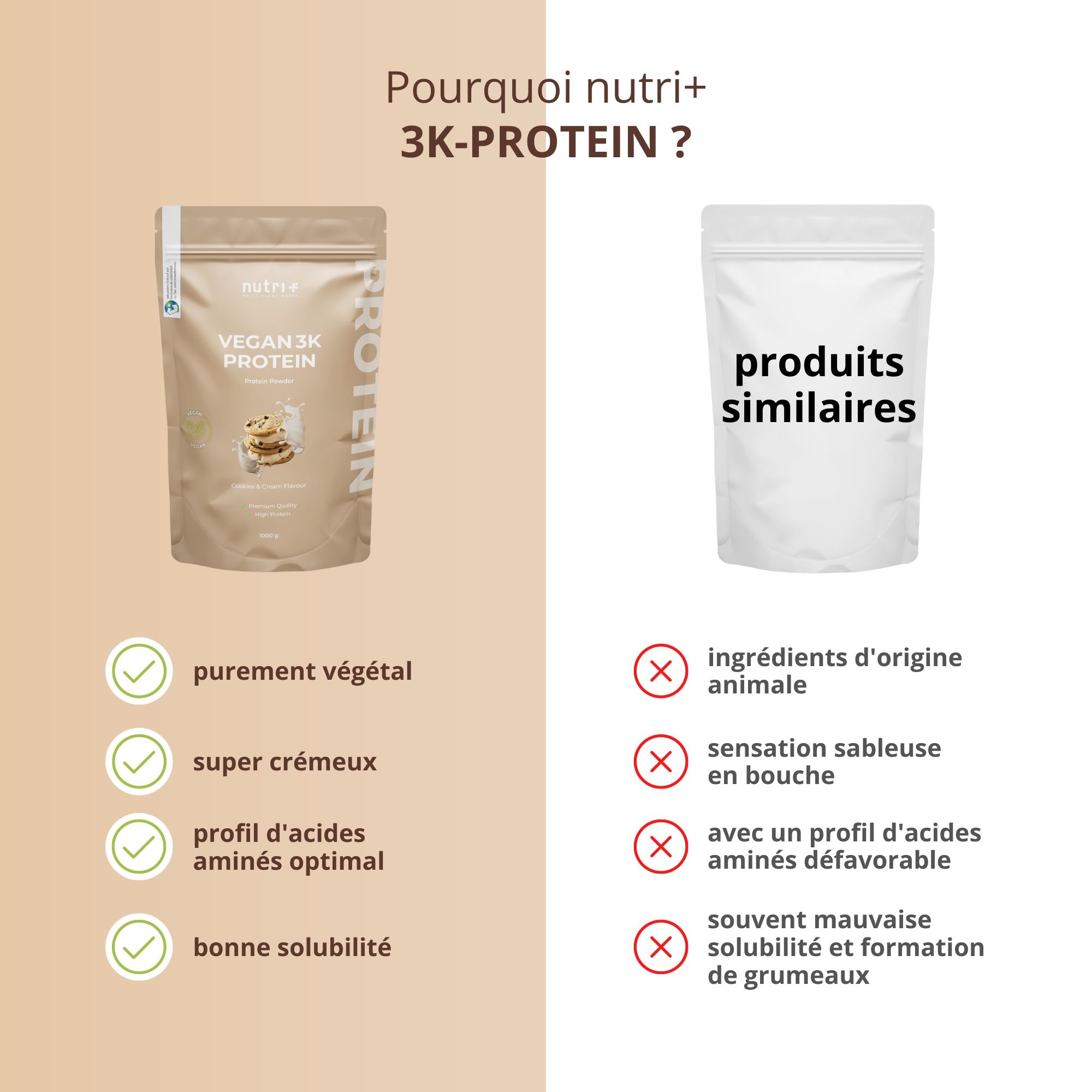 Comparaison : nutri+ Vegan 3K Protein vs. produits similaires. Avantages : purement végétal, super crémeux, profil d'acides aminés, bonne solubilité.