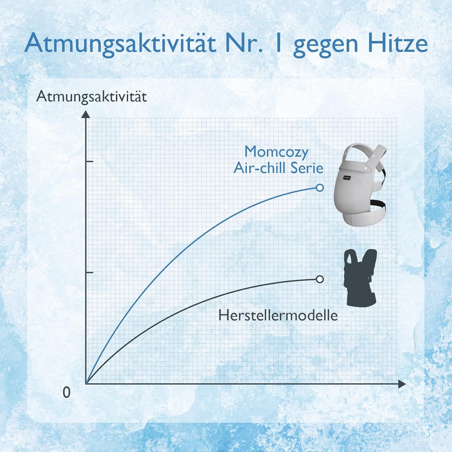 Grafiek over ademend vermogen babydragers, Momcozy Air-chill serie vs. fabrikanten.