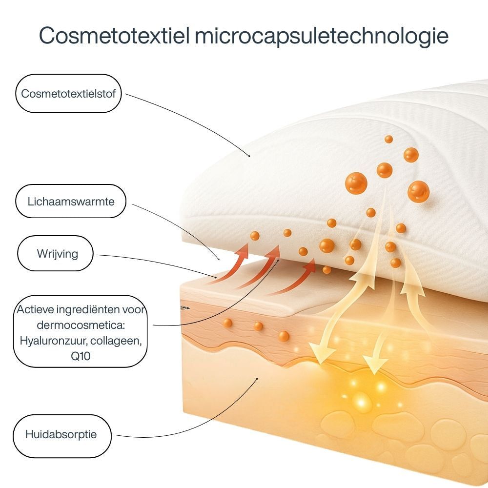 Dwarsdoorsnede van het kussen. Microcapsule technologie. Ingrediënten: hyaluronzuur, collageen, Q10.