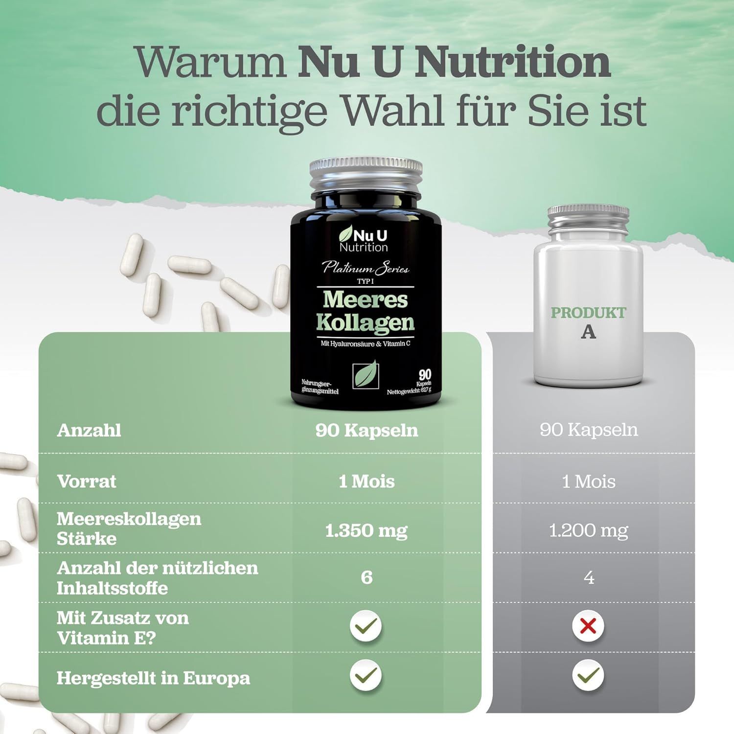 Tableau comparatif : Nu U Nutrition Meeres Kollagen, 90 gélules, 1350 mg. Produit comparatif : 90 gélules, 1200 mg.