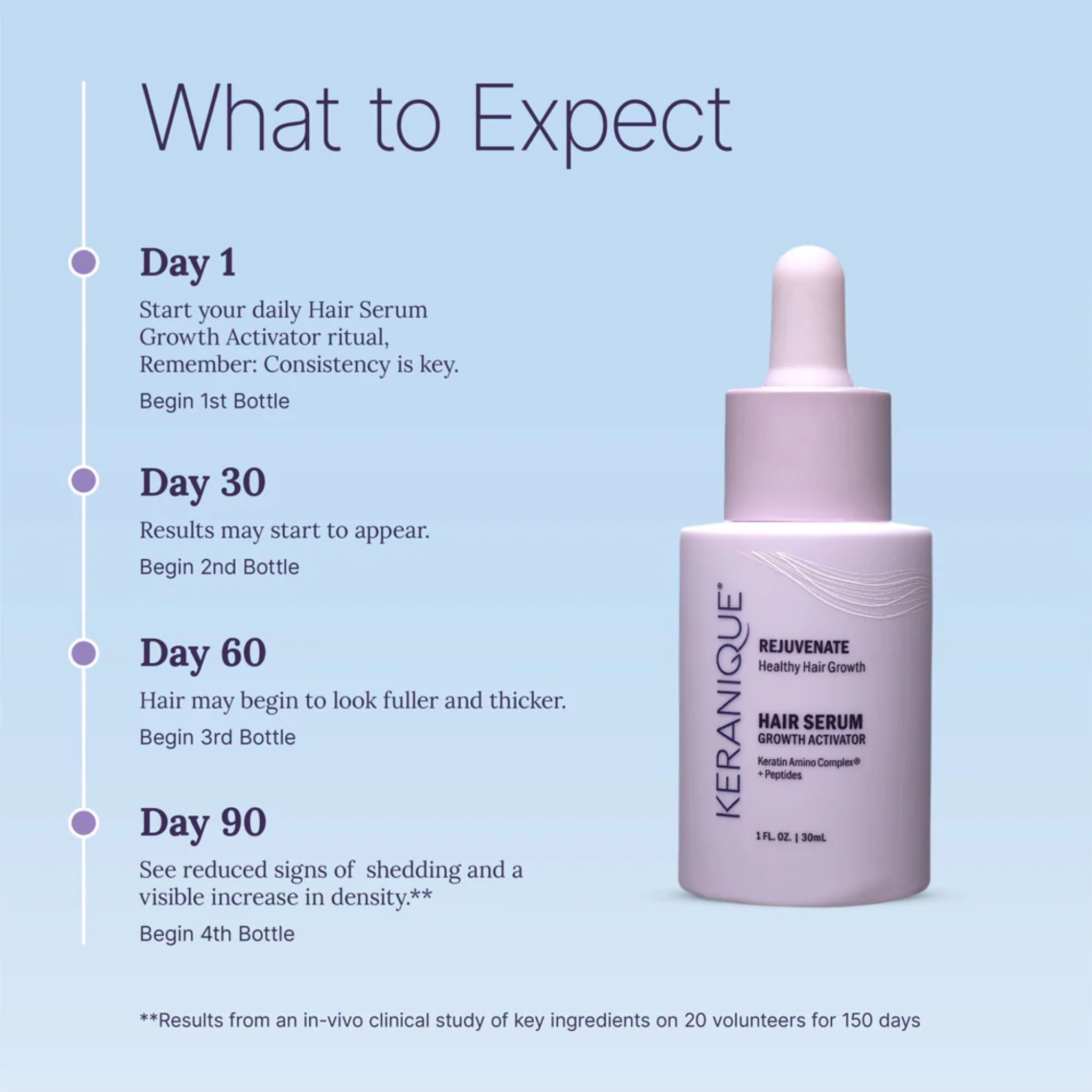 Flacon de sérum Keranique. Montre les résultats attendus après 1, 30, 60 et 90 jours. Inscription: Hair Serum Growth Activator.