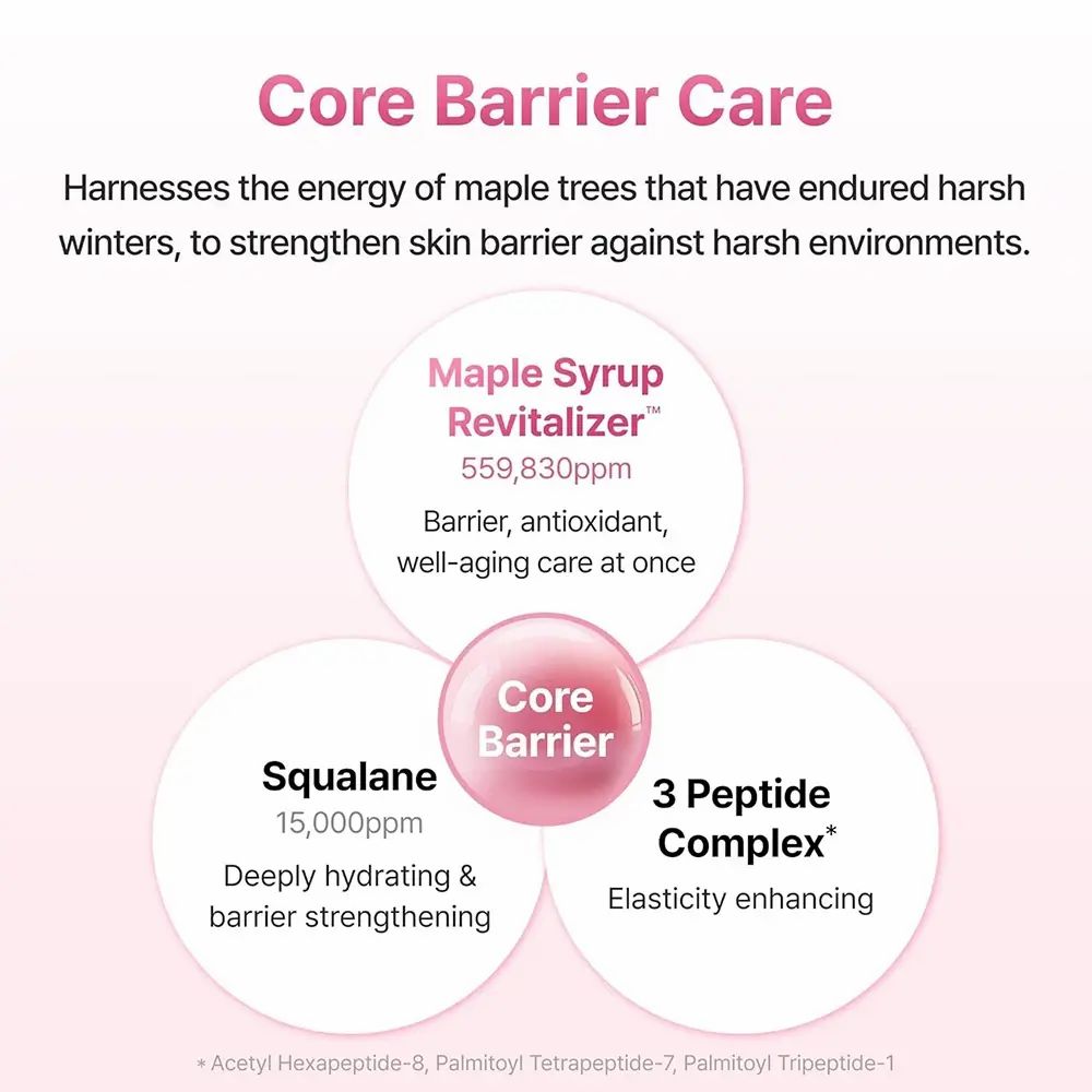 Diagram met drie cirkels. Tekst: Maple Syrup Revitalizer, Squalane, 3 Peptide Complex, Core Barrier.
