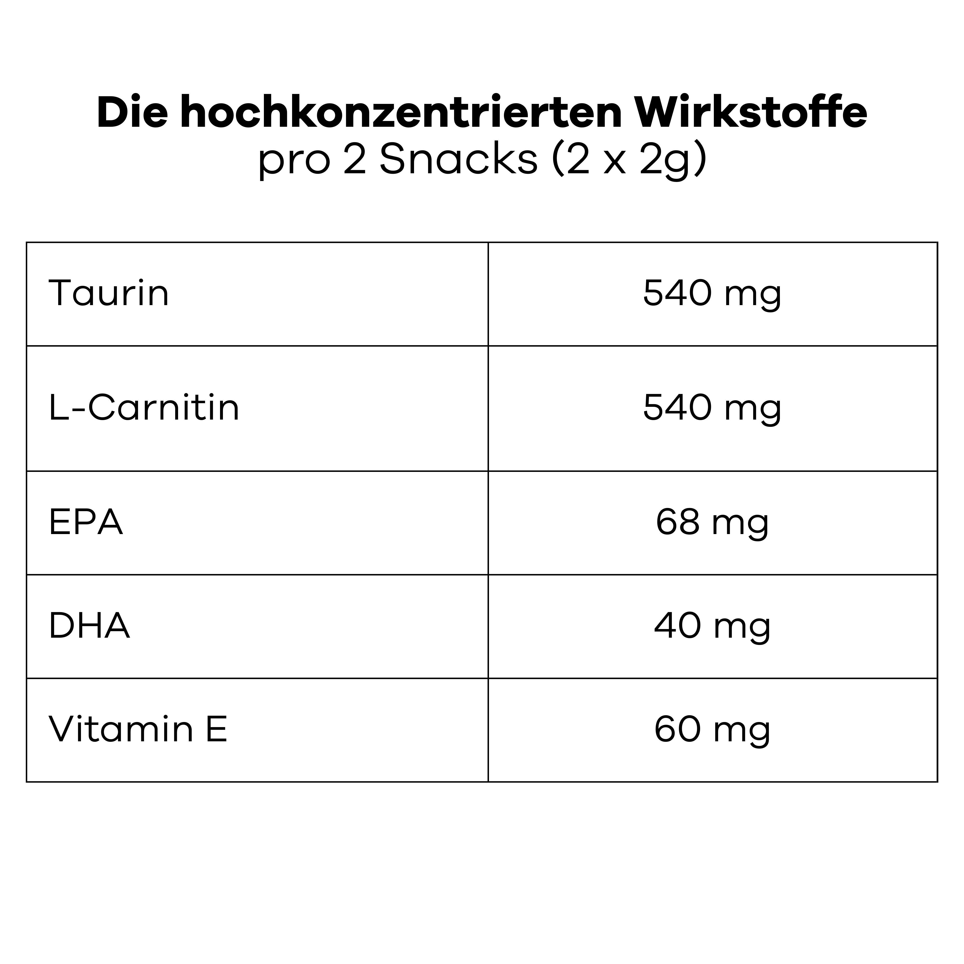 Tabel met ingrediënten per 2 snacks. Taurine, L-Carnitine, EPA, DHA, Vitamine E. Tekst: hooggeconcentreerde stoffen.