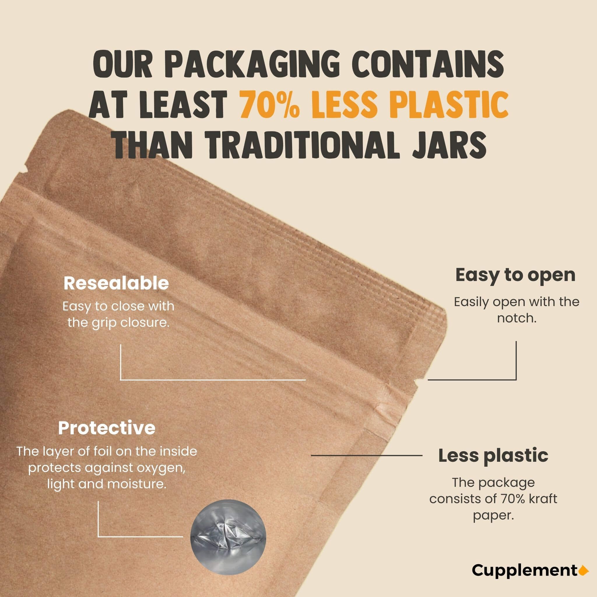 Emballage brun avec texte : "Notre emballage contient au moins 70% moins de plastique". Caractéristiques : refermable, facile à ouvrir, protecteur.
