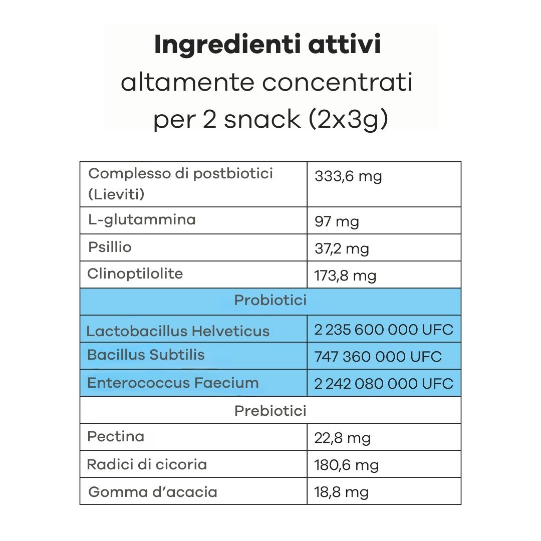 Tableau avec ingrédients pour 2 snacks. Postbiotiques, L-Glutamine, Psyllium, Clinoptilolite, Probiotiques, Prébiotiques.