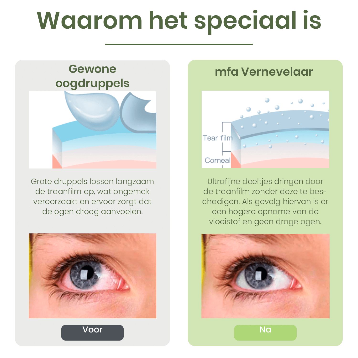 Vergelijking van oogdruppels en vernevelaar. Grafiek toont verschillen in traanfilmabsorptie.