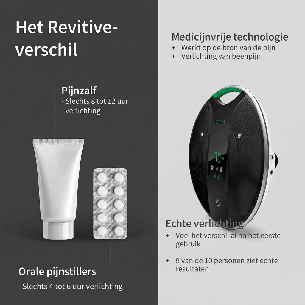 REVITIVE Medic Coach: Vergelijking met zalf en pillen, toont echte verlichting.