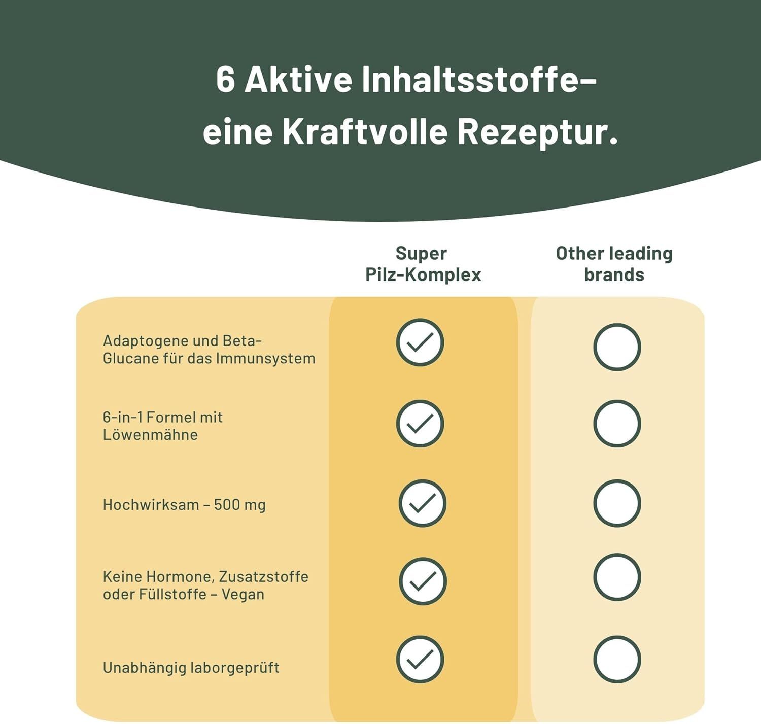 Tableau comparatif. Texte: 6 ingrédients actifs. Super Pilz-Komplex: Adaptogènes et bêta-glucanes, formule 6-en-1, 500 mg, Sans hormones, Vegan, Testé en laboratoire.