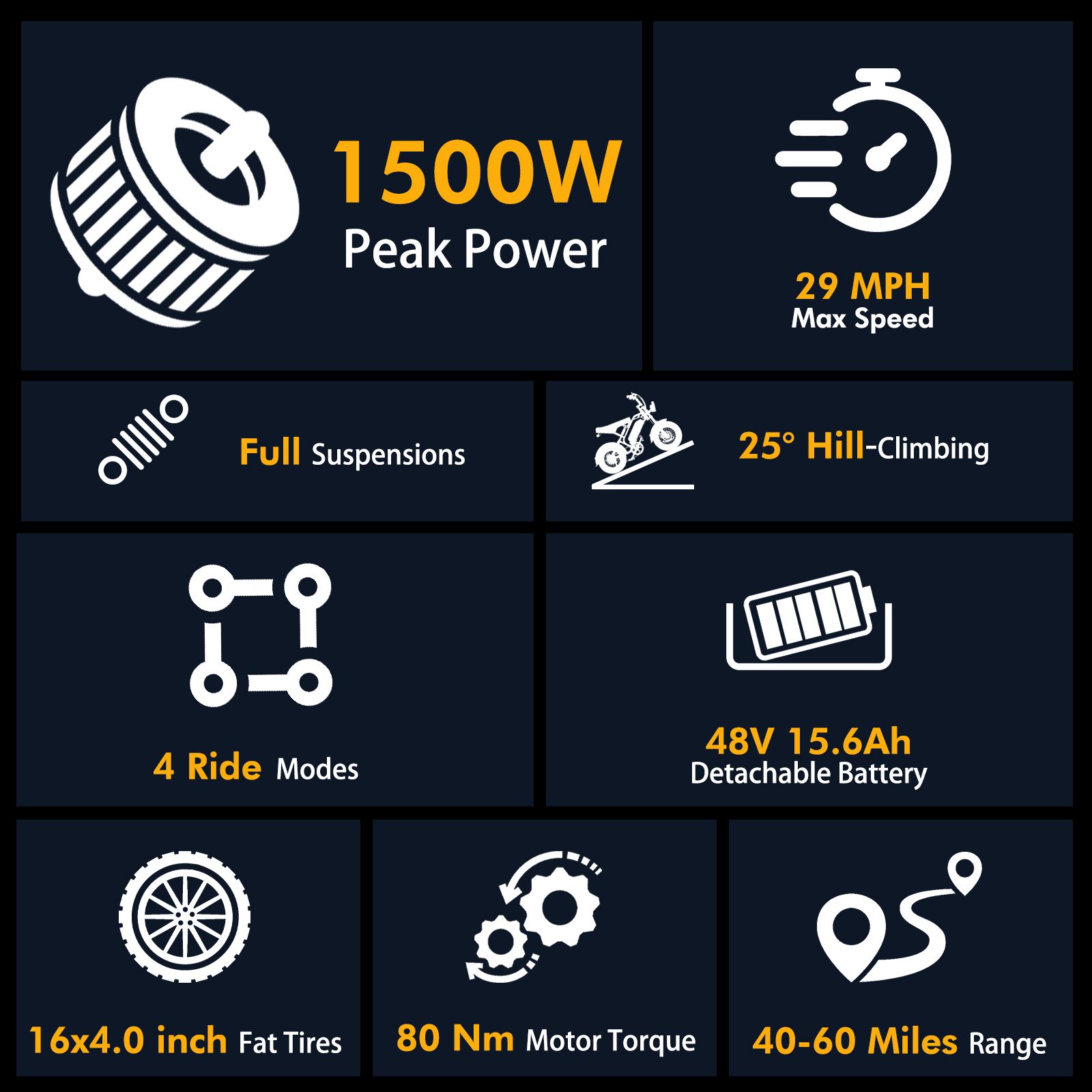Infographie: caractéristiques du vélo électrique. 1500W, 29 MPH, suspensions, 4 modes, pneus 16x4.0 pouces, 80 Nm, 40-60 miles.