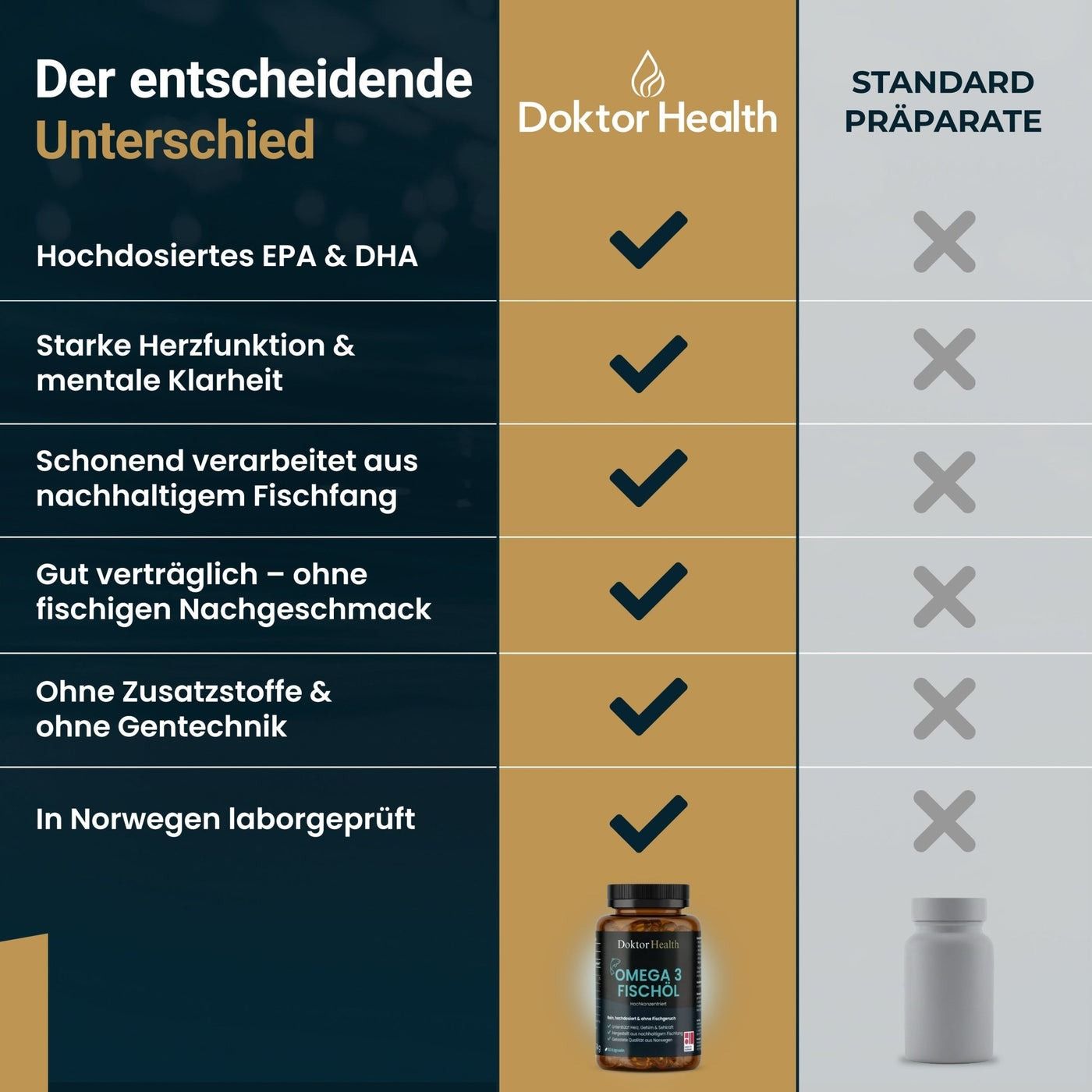 Tableau comparatif : Doktor Health vs. Préparations standard. Texte : EPA & DHA à haute dose, forte fonction cardiaque, sans goût de poisson, sans additifs.
