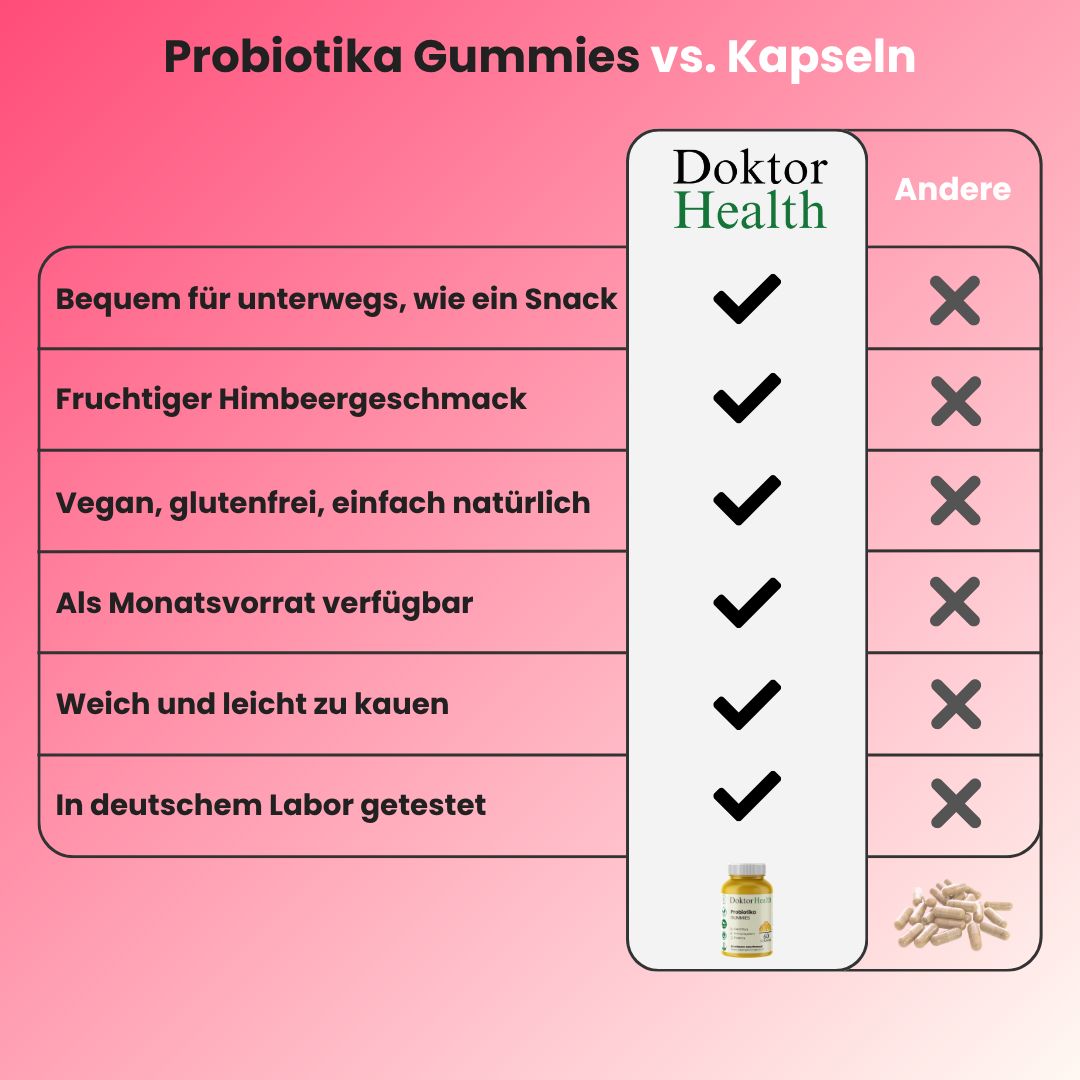 Vergelijkingstabel: Probiotika Gummies vs. capsules. Voordelen: handig, frambozensmaak, vegan, maandvoorraad, zacht.
