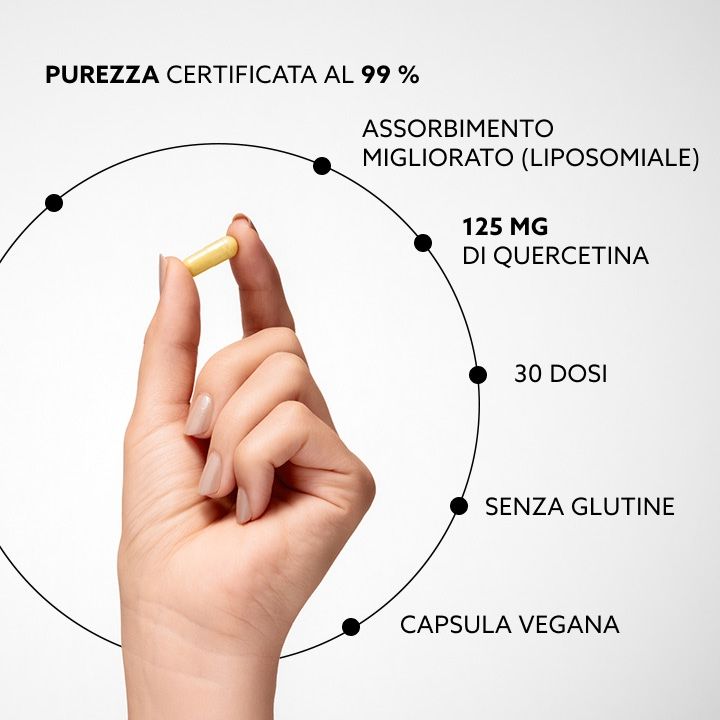 Main tenant une gélule jaune. Infographie circulaire : 125 mg de quercétine, 30 doses, sans gluten, gélule végétalienne, absorption améliorée.