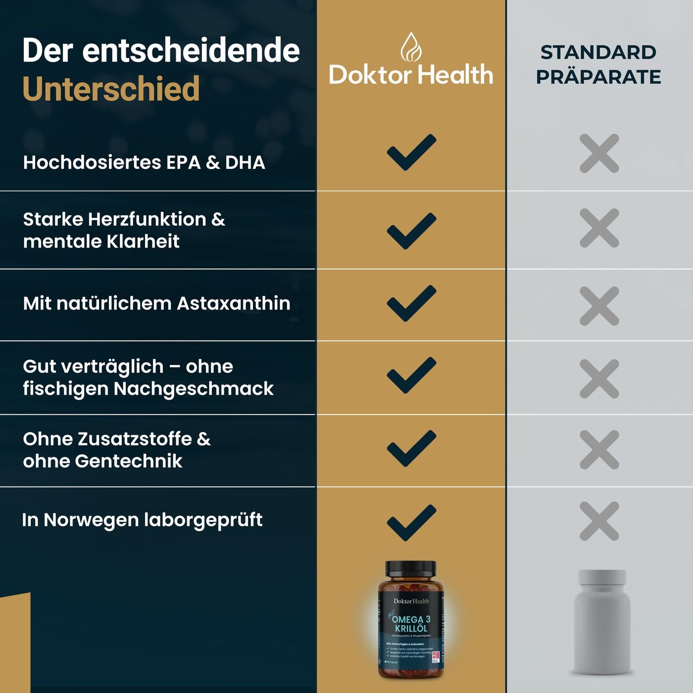 Tableau comparatif : Doktor Health vs. Préparations standard. Doktor Health : EPA & DHA à haute dose, forte fonction cardiaque, astaxanthine naturelle.
