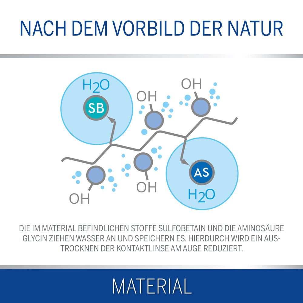 Grafische weergave van moleculen en waterstofbruggen. Labels: SB, AS, H2O, OH. Tekst: Materiaal, Sulfobetaïne, Glycine.