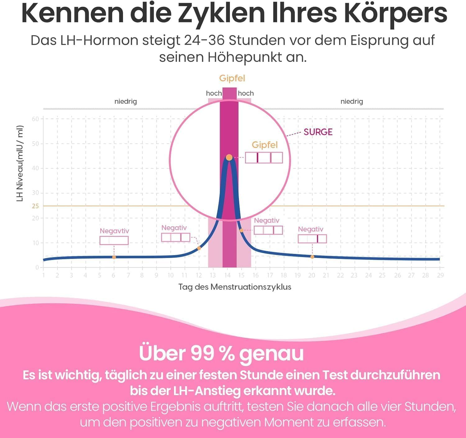 Grafiek van LH-hormoonspiegels tijdens de menstruatiecyclus. Toont stijging en daling. Tekst: Meer dan 99% nauwkeurig.