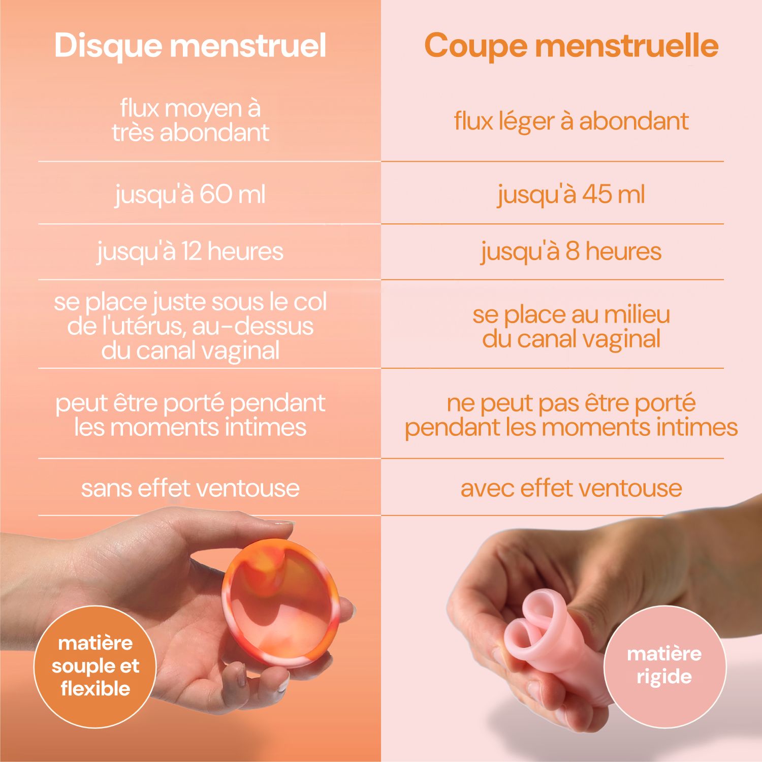 Comparaison d'un disque menstruel et d'une coupe menstruelle avec des détails sur la taille et le flux.